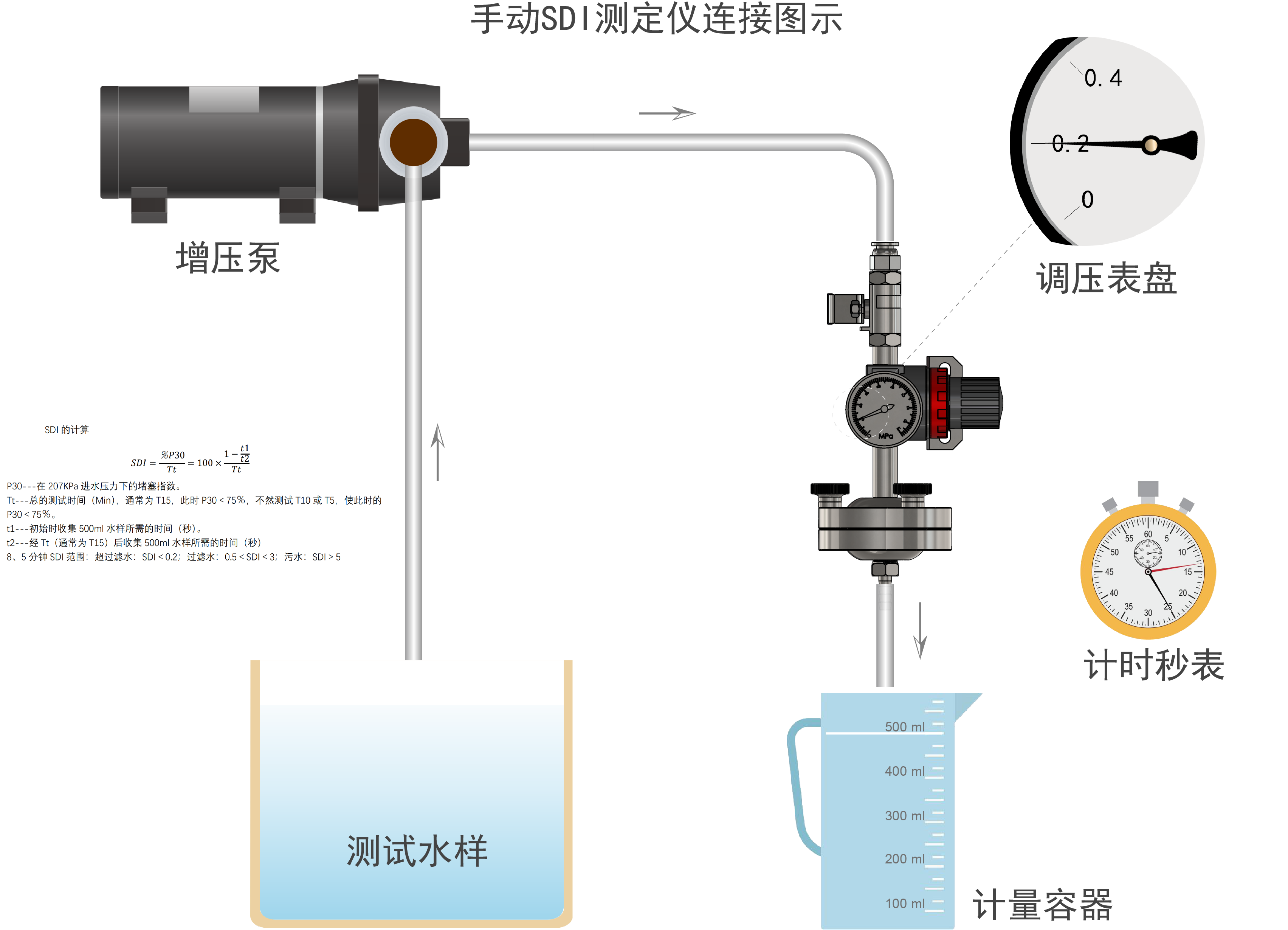 手動SDI測定儀--管路連接圖.png